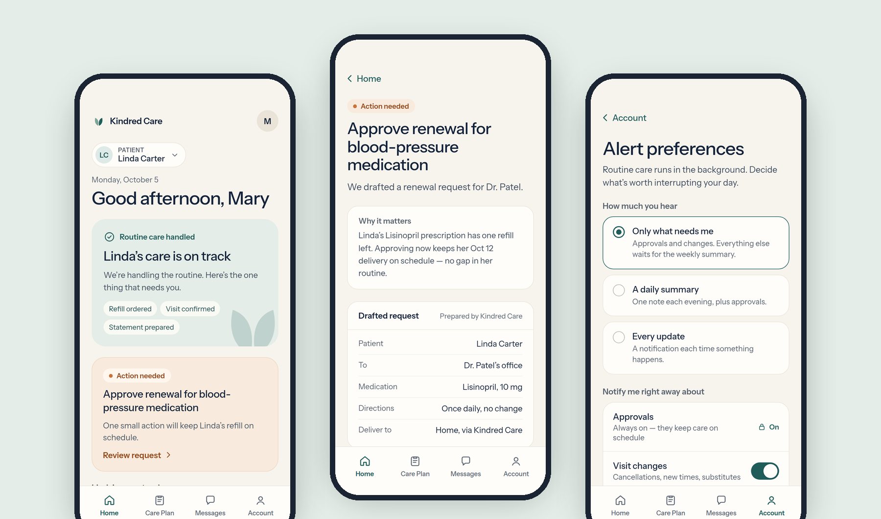 Three Kindred Care app screens: a home dashboard reading ‘Linda’s care is on track’ with one amber action card, a drafted prescription-renewal request, and alert preferences set to ‘Only what needs me’